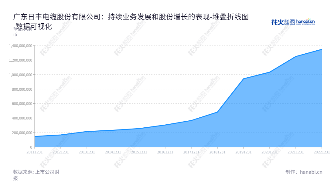 广东日丰电缆股份有限公司（Guangdong Rifeng Electric Cable Co., Ltd.）是一家位于中山市的电气设备和特种装备配套电缆的研发生产和销售企业，董事长为冯就景，总经理为李强。,"002953","日丰股份","Rifeng","冯就景","李强","国证2000","国证Ａ指","数据可视化","上市公司财报","数据分析","堆叠折线图","花火数图","图表"