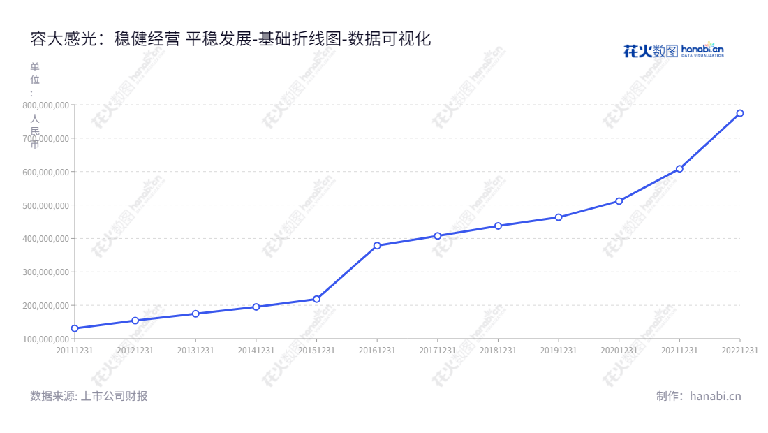 深圳市容大感光科技股份有限公司（300576）专注于PCB感光油墨、光刻胶及配套化学品等电子化学品的研发、生产和销售。容大重视员工和投资者关系，截至2022年12月31日，它的所有者权益(或股东权益)合计已达到7.75亿元。,"300576","容大感光","Rongda Photosensitive","黄勇","黄勇","国证2000","国证Ａ指","中小创新","数据可视化","上市公司财报","数据分析","基础折线图","花火数图","图表"