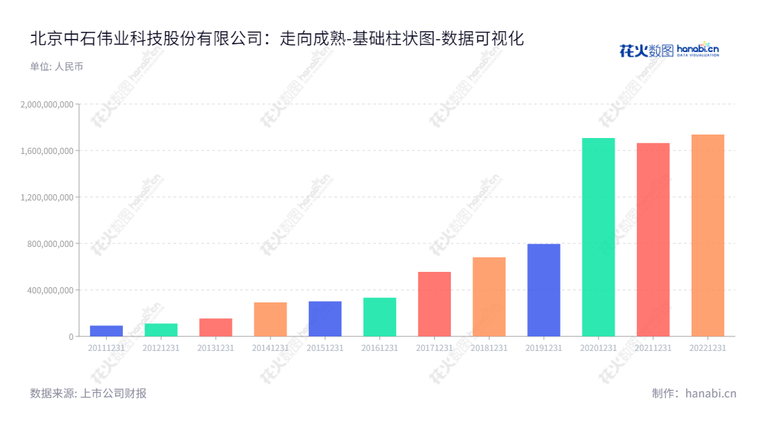 Description：北京中石科技（300684）是一家致力于研发、设计、生产、销售、技术服务于导热材料、EMI屏蔽材料、电源滤波器的高科技公司，其所有者权益持续增长。,"300684","中石科技","Jones Tech","吴晓宁","国证2000","国证Ａ指","数据可视化","上市公司财报","数据分析","基础柱状图","花火数图","图表"