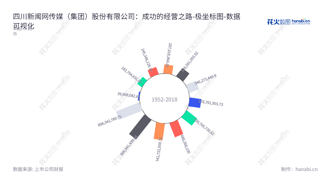 四川新闻网传媒(集团)是一家位于成都的新媒体整合营销、移动信息服务公司，董事长为方埜，总经理为陈延君，提供投资有保障的所有者权益服务。,"300987","川网传媒","Sichuan Newsnet Media","方埜","陈延君","国证Ａ指","数据可视化","上市公司财报","数据分析","极坐标图","花火数图","图表"