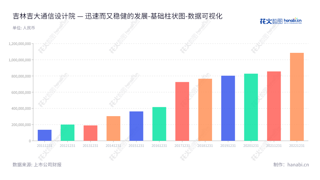吉林吉大通信设计院是一家位于吉林长春市的通信网络设计及通信网络工程服务公司，董事长为周伟，总经理为夏锡刚。,"300597","吉大通信","Jlu Communication","周伟","夏锡刚","国证Ａ指","数据可视化","上市公司财报","数据分析","基础柱状图","花火数图","图表"