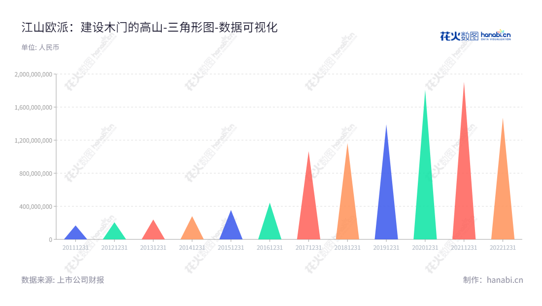 江山欧派是浙江衢州木门生产企业,主营木门的研发、生产、销售和服务,拥有多年的行业经验和不断创新能力,为全球客户提供优质安全的木门解决方案。,"603208","江山欧派","Jiangshan Oupai","吴水根","王忠","国证2000","国证A指","数据可视化","上市公司财报","数据分析","三角形图","花火数图","图表"
