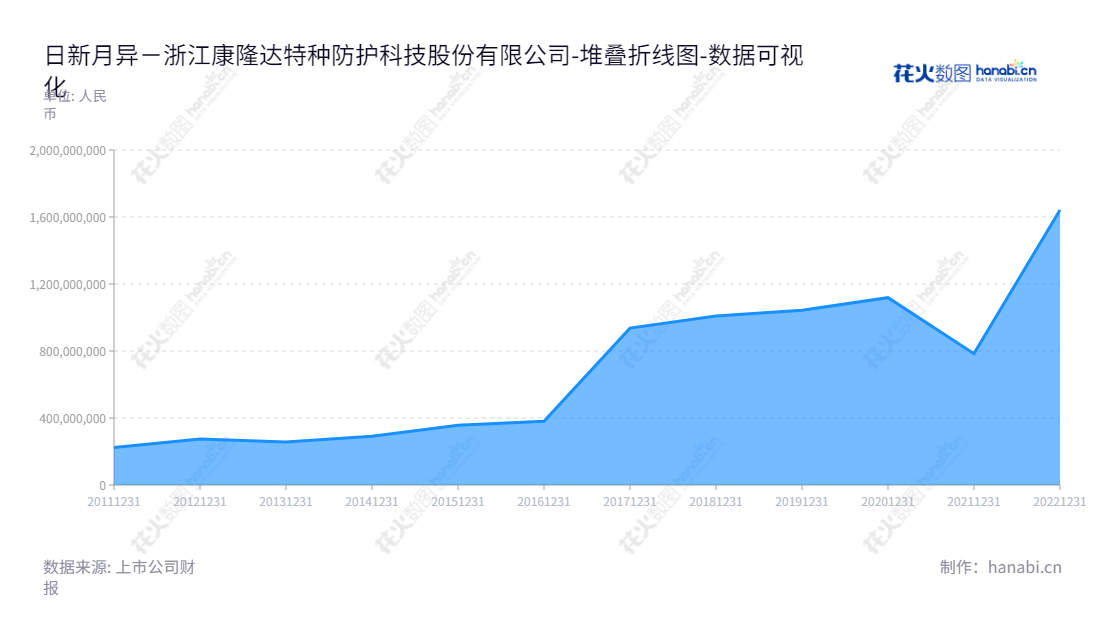 浙江康隆达特种防护科技股份有限公司（Zhejiang Kanglongda Special Protection Technology Co.， Ltd.）是一家位于中国绍兴市的安全防护咨询服务商，致力于为客户提供安全手部防护解决方案。,"603665","康隆达","Kanglongda","张家地","张家地","国证2000","国证Ａ指","数据可视化","上市公司财报","数据分析","堆叠折线图","花火数图","图表"
