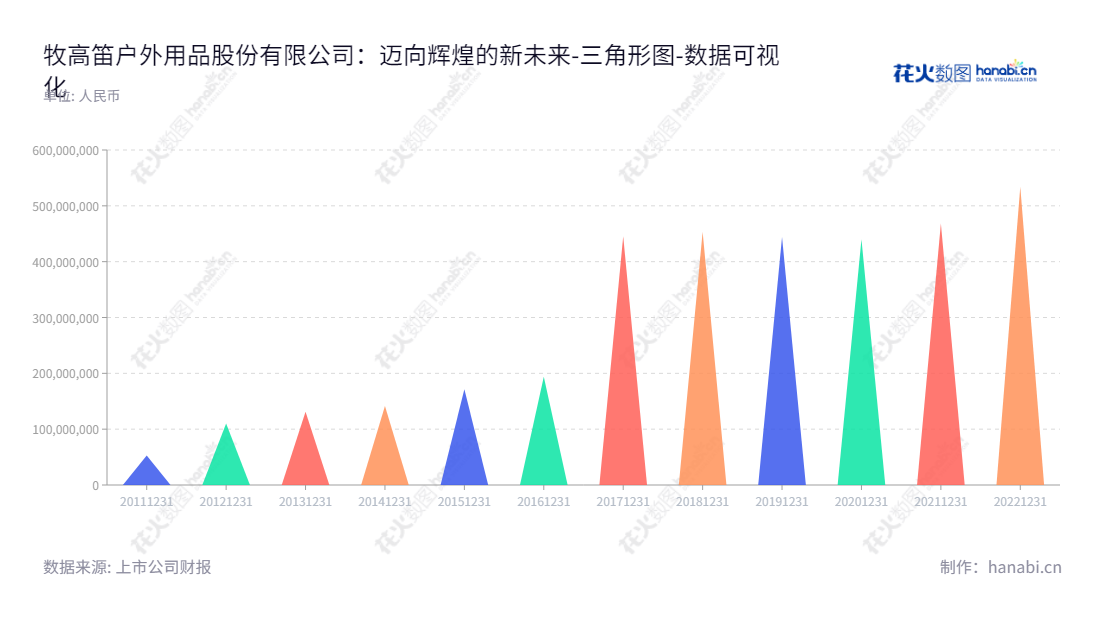 牧高笛户外用品股份有限公司(Comefly Outdoor Co., Ltd.)是一家位于浙江衢州市的专业户外用品研发、设计、生产及销售公司,主营帐篷、户外服饰及其他旅行用品。,"603908","牧高笛","Comefly","陆暾华","陆暾华","国证2000","国证A指","数据可视化","上市公司财报","数据分析","三角形图","花火数图","图表"