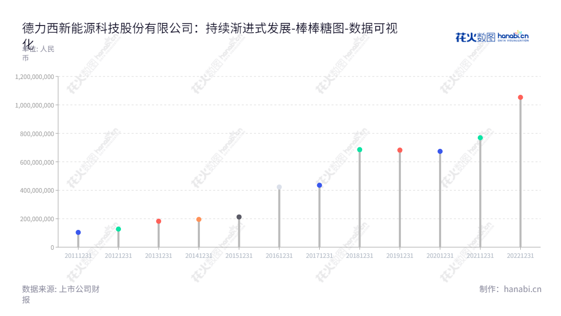 德力西新能源科技股份有限公司（Delixi New Energy Technology Co., Ltd.）位于新疆乌鲁木齐，主营高端智能化道路旅客运输及客运汽车站业务，10年来积极投资发展，股东权益不断攀升。,"603032","德新科技","De Xin Technology","邱岭","国证2000","国证Ａ指","上证380","数据可视化","上市公司财报","数据分析","棒棒糖图","花火数图","图表"
