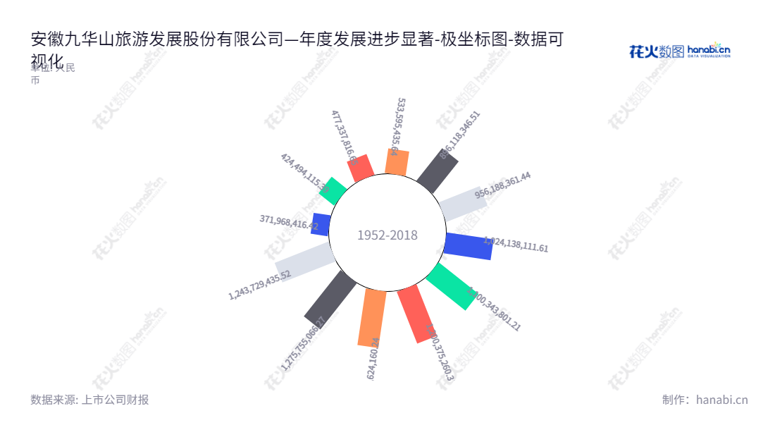 安徽九华山旅游发展股份有限公司是位于安徽池州市的一家具有20多年发展史的旅游企业，主营业务包括酒店、索道缆车、旅游客运及旅行社业务。,"603199","九华旅游","Jiuhuashan Tourism","高政权","徐震","国证Ａ指","数据可视化","上市公司财报","数据分析","极坐标图","花火数图","图表"