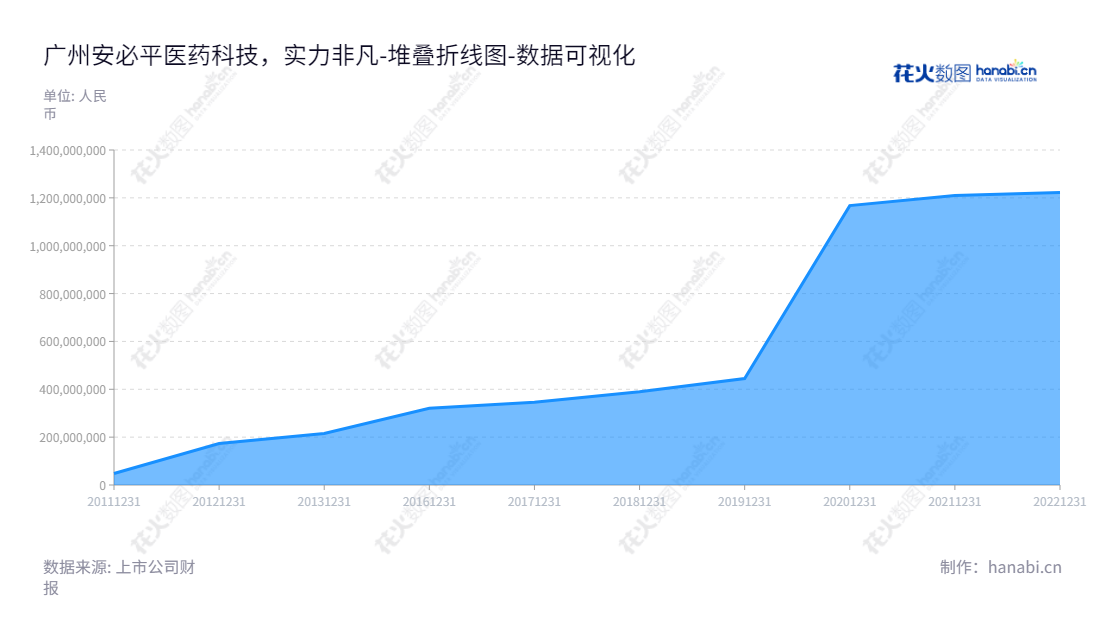 广州安必平医药科技股份有限公司（Guangzhou LBP Medicine Science and Technology Co., Ltd.）是一家研发、生产和销售体外诊断试剂和仪器的企业，位于广州市，蔡向挺任董事长及总经理。,"688393","安必平","LBP","蔡向挺","蔡向挺","国证Ａ指","数据可视化","上市公司财报","数据分析","堆叠折线图","花火数图","图表"