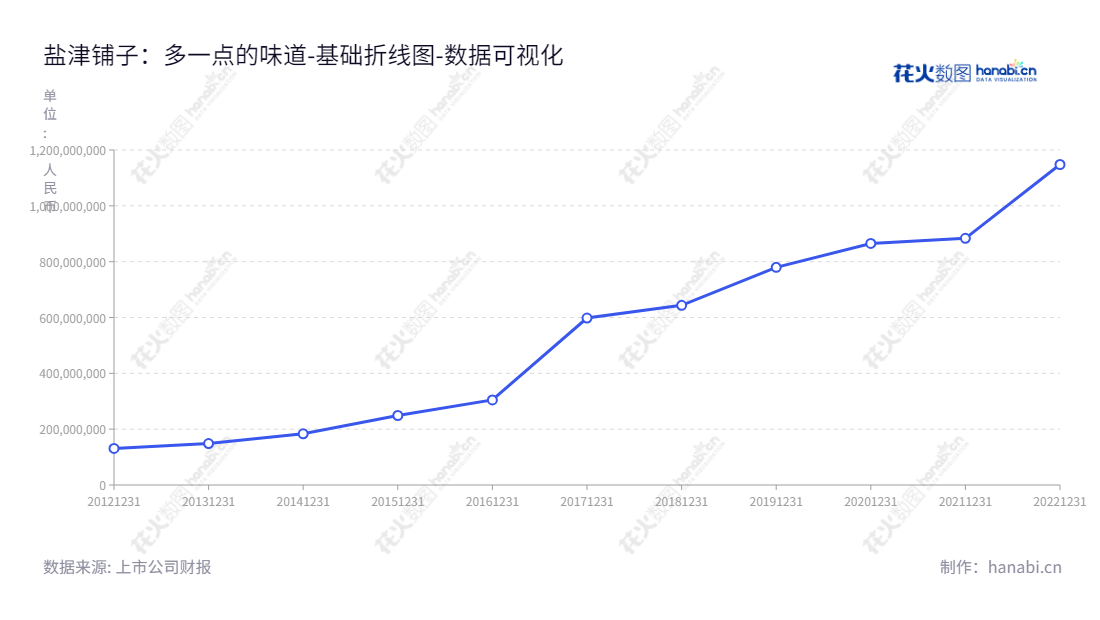 Description： 盐津铺子食品股份有限公司（002847）主要从事小品类休闲食品的研发、生产和销售，董事长张学武，总经理张学武，坐落于湖南长沙。,"002847","盐津铺子","Yankershop","张学武","张学武","国证2000","国证Ａ指","深市精选","深证责任","中小300","中小创新","数据可视化","上市公司财报","数据分析","基础折线图","花火数图","图表"
