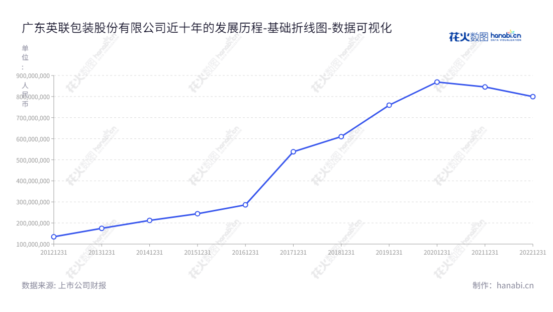 广东英联包装股份有限公司是一家专注于“安全、环保、易开启”金属包装产品研发、生产和销售的公司，总部位于汕头市，拥有超过十年经验，凭借严格的质量把控，不断发展壮大。,"002846","英联股份","Enpack","翁伟武","翁宝嘉","国证Ａ指","数据可视化","上市公司财报","数据分析","基础折线图","花火数图","图表"