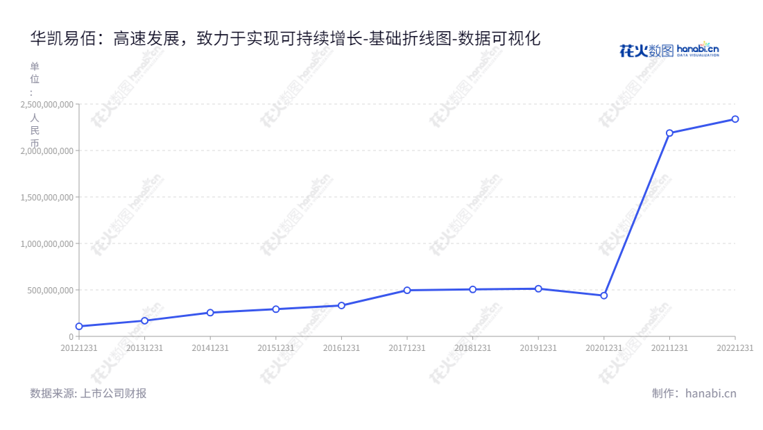 华凯易佰科技股份有限公司（Huakai Yibai Technology Co., Ltd.），是一家湖南长沙市的企业，致力于跨境出口电商和空间环境艺术设计业务。,"300592","华凯易佰","Huakai Yibai","周新华","周新华","国证Ａ指","数据可视化","上市公司财报","数据分析","基础折线图","花火数图","图表"