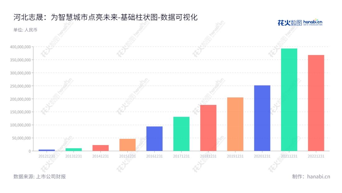 河北志晟信息技术股份有限公司（Hebei Raisesun Information Technology Co., Ltd.），主营智慧城市业务、运维及服务，硬件销售，位于河北廊坊市，致力于为客户提供全套计算机系统集成解决方案。,"832171","志晟信息","Raisesun Information","穆志刚","穆志刚","国证Ａ指","数据可视化","上市公司财报","数据分析","基础柱状图","花火数图","图表"