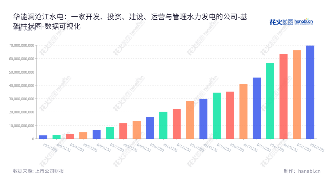 华能澜沧江水电股份有限公司（Huaneng Lancang River Hydropower Inc.）是一家云南昆明市的水力发电开发、投资、建设、运营与管理公司，董事长孙卫，总经理孙卫。,"600025","华能水电","Huaneng Hydropower","孙卫","孙卫","ESG 300","国证Ａ指","国证环保","沪深300","巨潮大盘","内地低碳","上证180","中证新兴","中证央企","数据可视化","上市公司财报","数据分析","基础柱状图","花火数图","图表"
