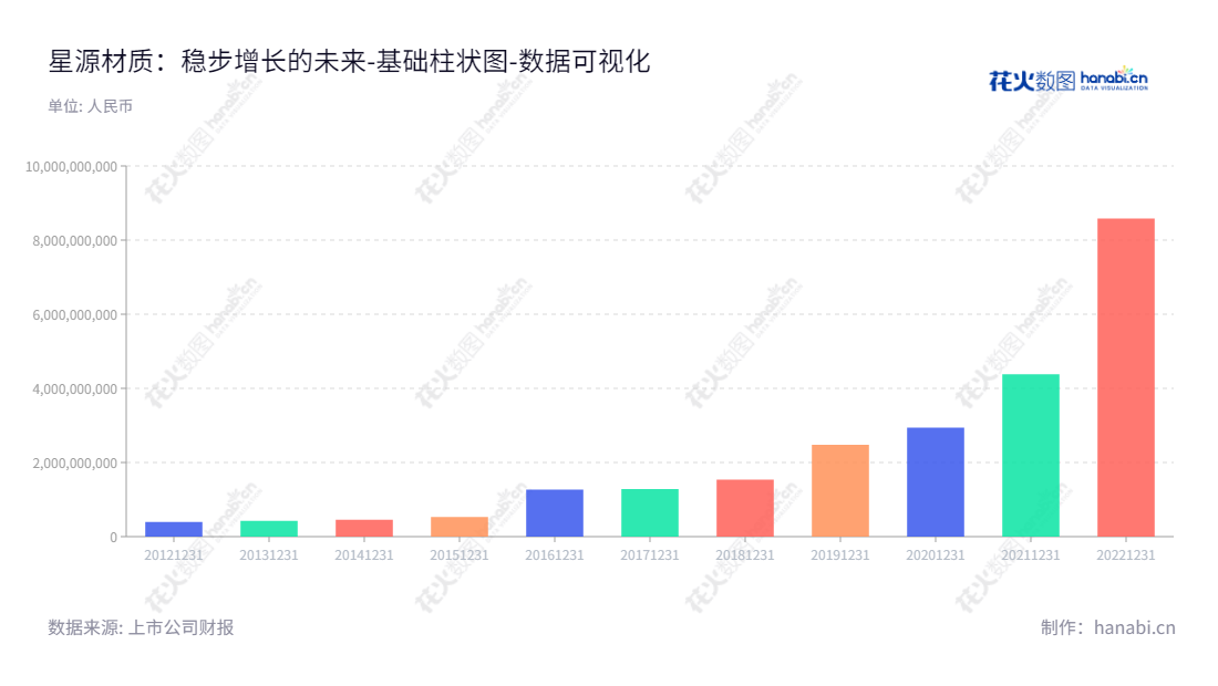 Description如下：深圳市星源材质科技股份有限公司是惠农领域贡献者集团旗下的一家高新技术企业，专注于锂离子电池隔膜的研发、生产及销售。公司董事长陈秀峰先生，总经理陈秀峰，网站：www.senior798.com。,"300568","星源材质","Senior Material","陈秀峰","陈秀峰","创业板50","创业板指","创业新兴","国证Ａ指","巨潮小盘","深成指R","深证300","深证成指","深证新兴","中证500","数据可视化","上市公司财报","数据分析","基础柱状图","花火数图","图表"