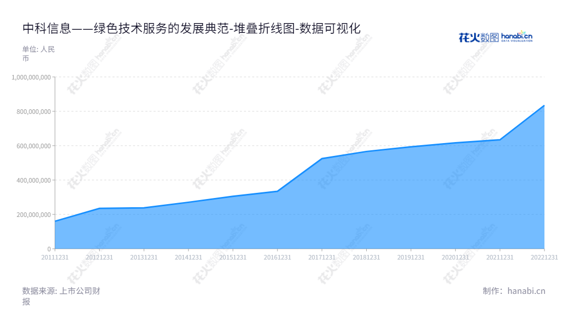 中科院成都信息技术股份有限公司（300678）是一家以智能识别及分析技术为核心的信息化解决方案（软件和硬件）及服务提供商，四川成都市为总部，拥有多年股东权益历史的公司。,"300678","中科信息","CASIT","史志明","史志明","国证2000","国证Ａ指","数据可视化","上市公司财报","数据分析","堆叠折线图","花火数图","图表"