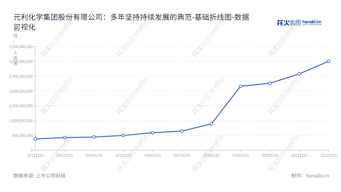 元利化学集团股份有限公司（Yuanli Chemical Group Co., Ltd.）是一家拥有20年经验的精细化学品研发、生产、销售企业，位于中国山东潍坊市，立足中国、服务全球，始终致力于向用户提供优质的产品、服务及相关技术。,"603217","元利科技","Yuanli Chemical","刘修华","秦国栋","国证2000","国证Ａ指","数据可视化","上市公司财报","数据分析","基础折线图","花火数图","图表"