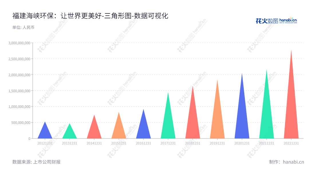 福建海峡环保集团是一家拥有20年历史的污水处理、垃圾渗沥液处理和绿色环保的公司，总部位于福州市。董事长陈宏景与总经理卓贤文领导下，其所有者权益合计由2012年至2022年逐年增长。,"603817","海峡环保","Haixia Environmental Protection","陈宏景","卓贤文","国证Ａ指","数据可视化","上市公司财报","数据分析","三角形图","花火数图","图表"