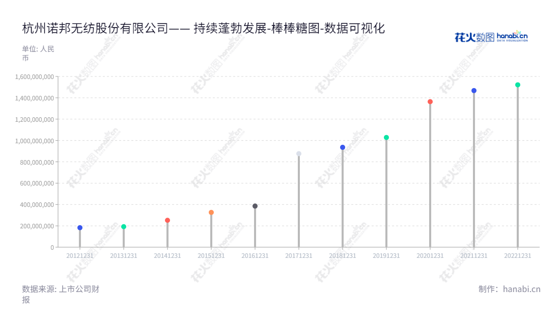 杭州诺邦无纺股份有限公司（603238）致力于设计和生产差异化、个性化水刺非织造材料及其制品，凭借丰富的行业经验和专业技术服务客户。,"603238","诺邦股份","Nbond","任建华","龚金瑞","国证Ａ指","数据可视化","上市公司财报","数据分析","棒棒糖图","花火数图","图表"