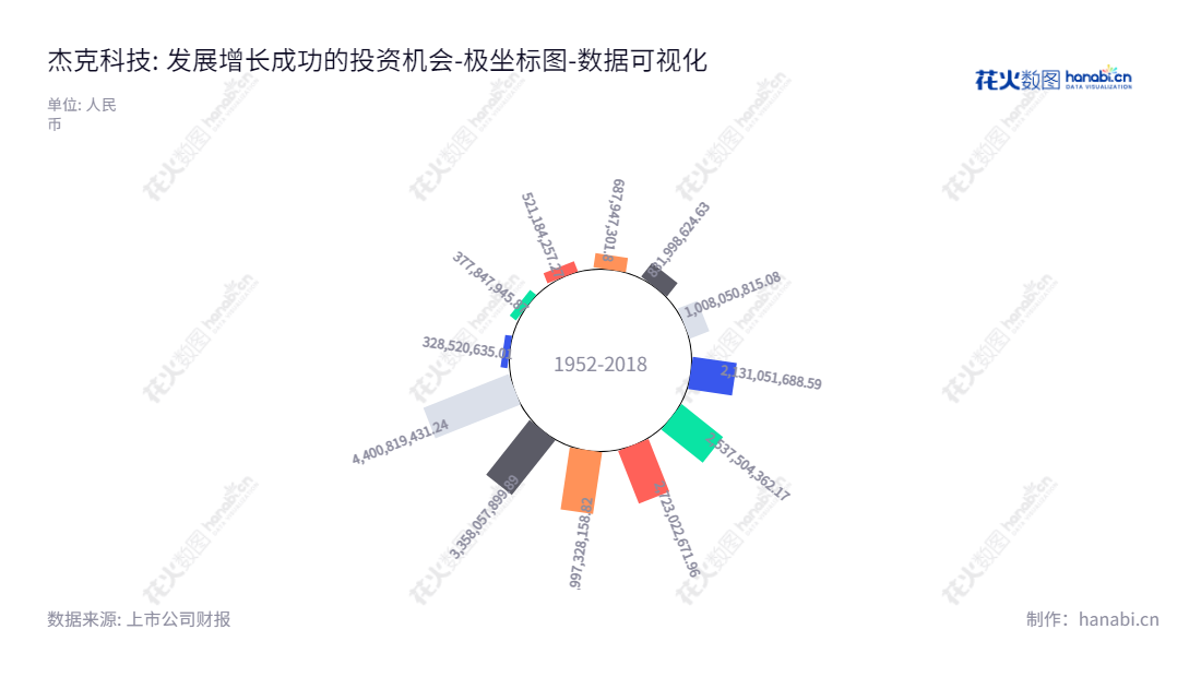 杰克科技股份有限公司是一家总部位于浙江台州市的工业缝纫机设备生产和销售公司，主营产品包括工业缝纫机、裁床、铺布机、电机和电控等装备。,"603337","杰克股份","Jack","阮积祥","阮积祥","国证Ａ指","数据可视化","上市公司财报","数据分析","极坐标图","花火数图","图表"