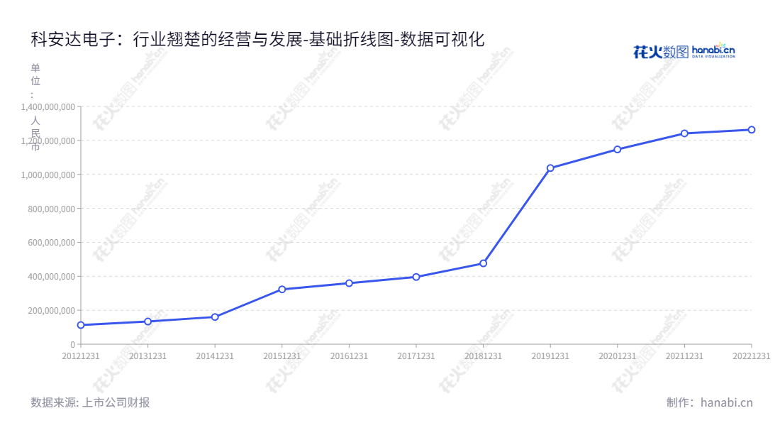 深圳科安达电子科技股份有限公司提供围绕轨道交通领域的产品、服务和系统解决方案，位于广东深圳，由郭丰明董事长兼总经理张帆领导。,"002972","科安达","Keanda","郭丰明","张帆","国证Ａ指","数据可视化","上市公司财报","数据分析","基础折线图","花火数图","图表"