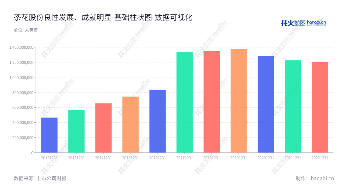 茶花现代家居用品股份有限公司（603615）是一家位于福州市的日用塑料制品家居用品生产商，董事长陈葵生，总经理陈友梅，致力于研发、生产、销售日用塑料制品家居用品。,"603615","茶花股份","Chahua","陈葵生","陈友梅","国证Ａ指","数据可视化","上市公司财报","数据分析","基础柱状图","花火数图","图表"