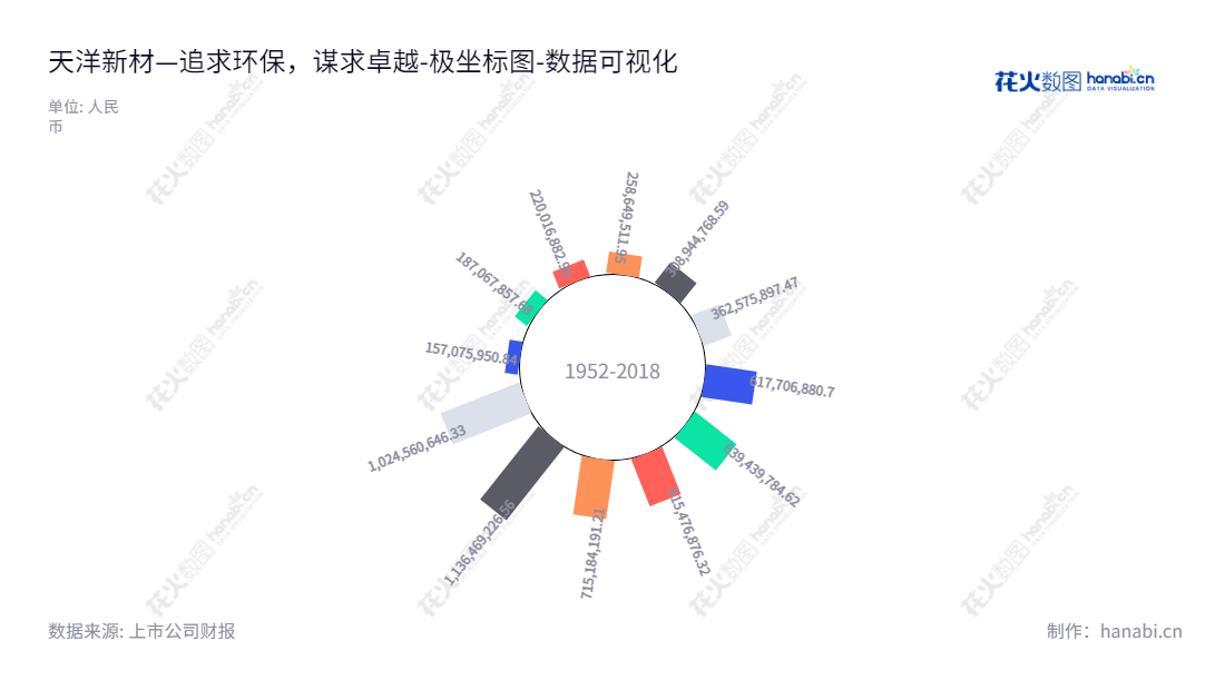 天洋新材（603330）是一家集研发、制造及销售热塑性环保粘接材料的上海科技股份有限公司。自2013年以来，该公司累计股东权益增长近90％。,"603330","天洋新材","Tianyang New Materials","李哲龙","李哲龙","国证2000","国证Ａ指","数据可视化","上市公司财报","数据分析","极坐标图","花火数图","图表"
