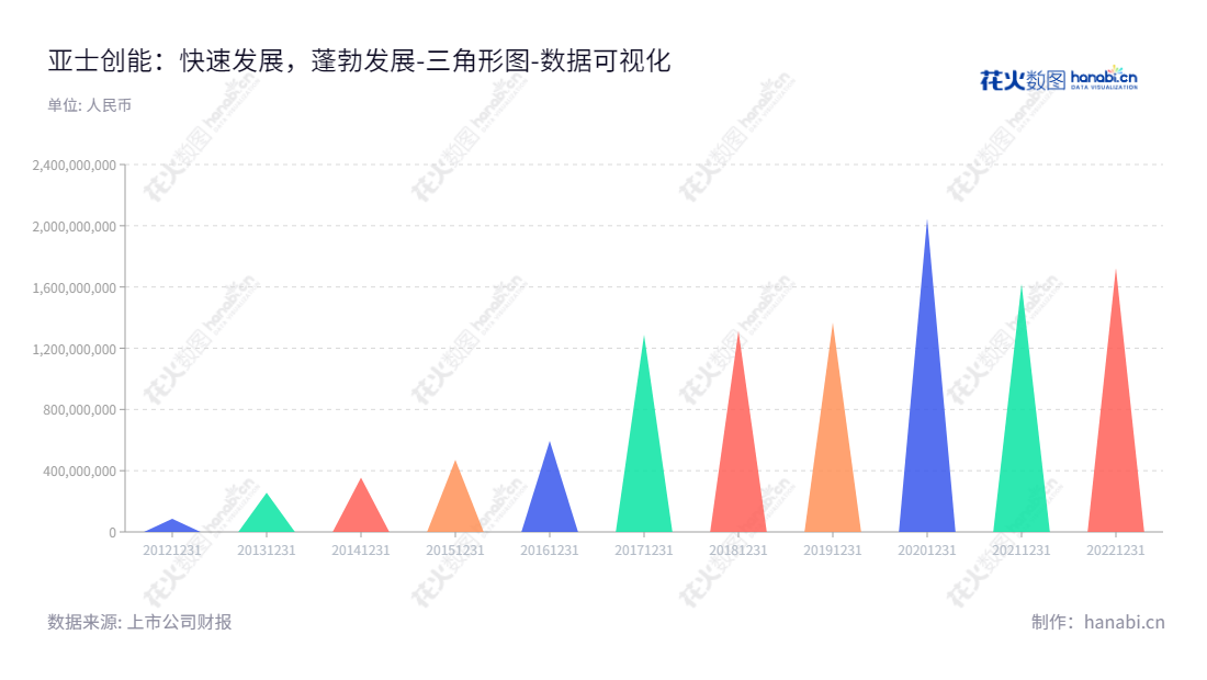 description可以是：亚士创能是上海一家从事建筑保温装饰一体化产品、建筑保温材料、功能性建筑涂料及其应用系统的研发、生产、销售及服务的上市公司，股票代码为603378。,"603378","亚士创能","Asia Cuanon","李金钟","李金钟","国证2000","国证Ａ指","数据可视化","上市公司财报","数据分析","三角形图","花火数图","图表"