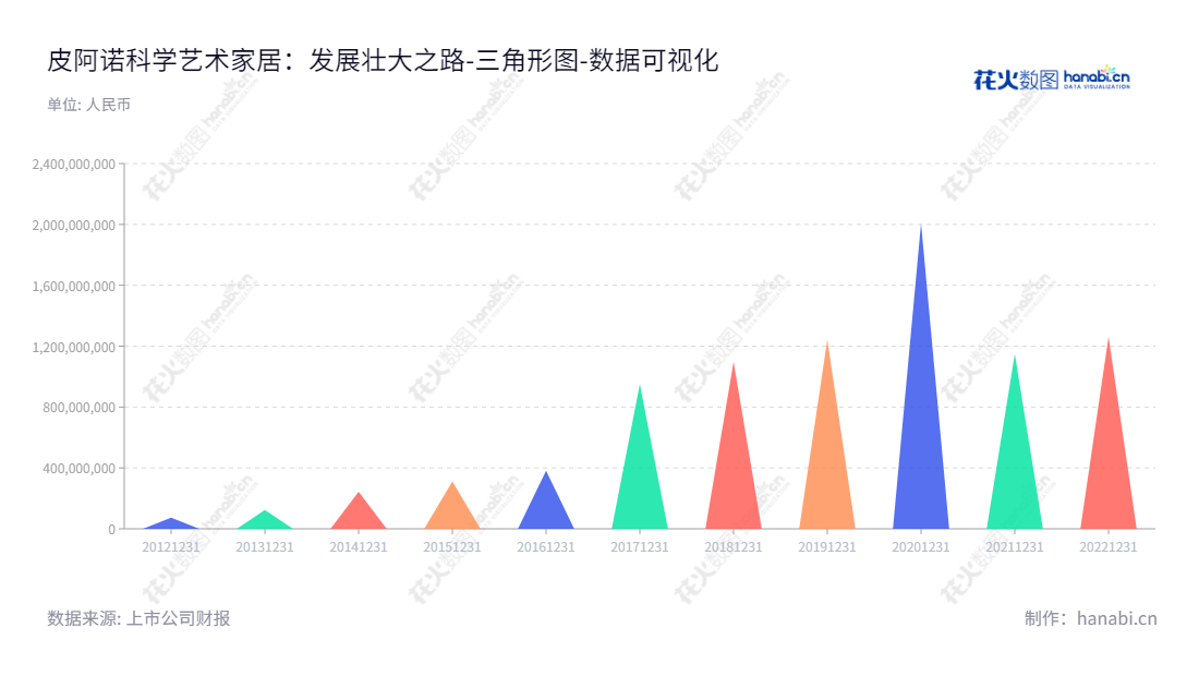 广东皮阿诺科学艺术家居股份有限公司（002853），专注于定制厨柜、定制衣柜及其配套家居产品的个性化定制和设计安装服务，10多年发展成就所有者权益（或股东权益）高达126.18亿元。,"002853","皮阿诺","Piano","马礼斌","马礼斌","国证Ａ指","数据可视化","上市公司财报","数据分析","三角形图","花火数图","图表"