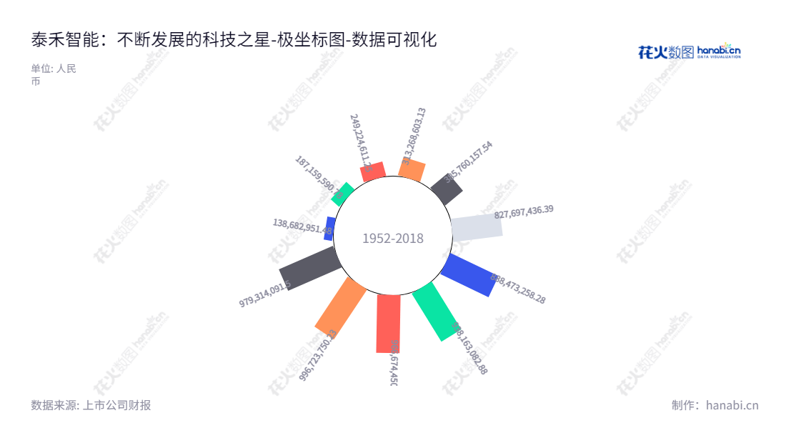 合肥泰禾智能科技集团股份有限公司（603656）是一家位于安徽合肥市的智能装备制造企业，致力于智能检测分选装备、智能制造装备与工业机器人的研发、生产和销售，并为部分行业用户提供自动化生产整体解决方案。,"603656","泰禾智能","Taihe Intelligent","许大红","魏先彪","国证Ａ指","数据可视化","上市公司财报","数据分析","极坐标图","花火数图","图表"
