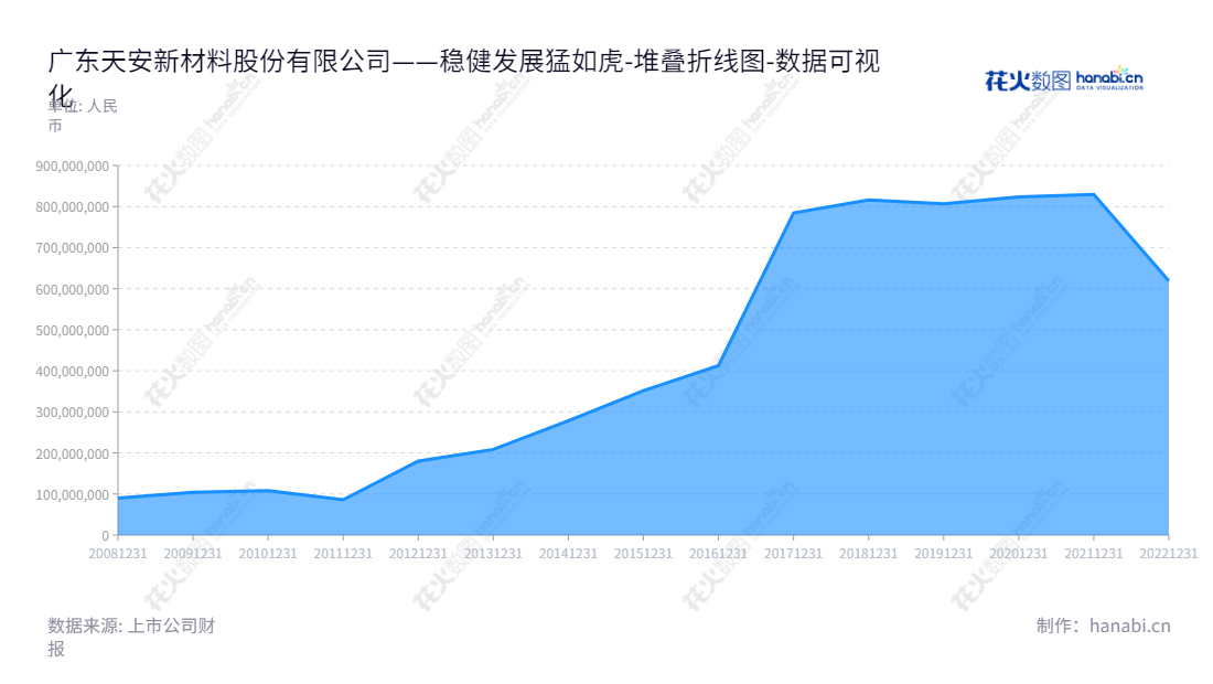  广东天安新材料股份有限公司(Guangdong Tianan New Material Co., Ltd.)位于广东佛山市，主营业务为高分子复合饰面材料的研发、设计、生产及销售，董事长为吴启超，总经理为吴启超。,"603725","天安新材","Tianan New Material","吴启超","吴启超","国证Ａ指","数据可视化","上市公司财报","数据分析","堆叠折线图","花火数图","图表"