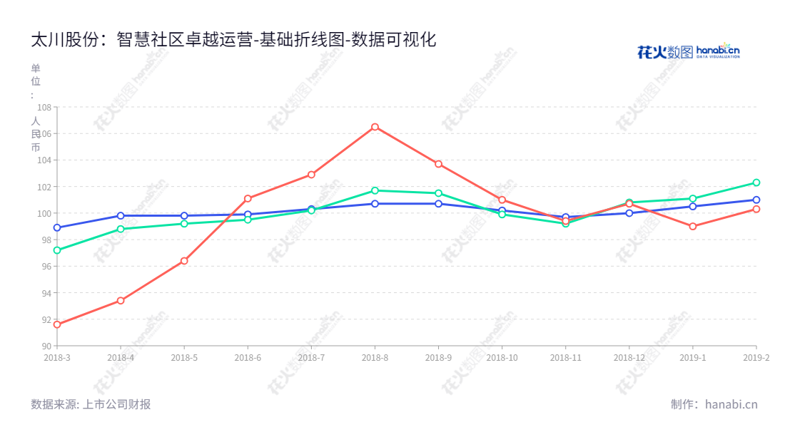 珠海太川云社区技术股份有限公司专注智能门禁、可视对讲及智慧社区运营服务，为大型楼宇及园区提供安全隔离技术。,"832214","太川股份","TC","黄伟雄","马惠林","数据可视化","上市公司财报","数据分析","基础折线图","花火数图","图表"