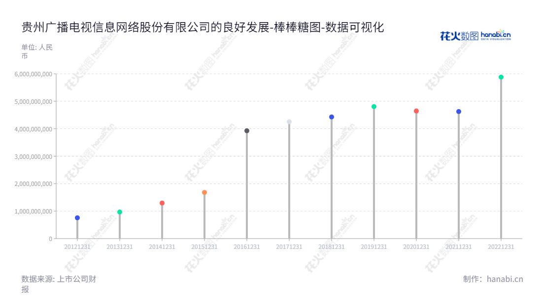 贵州广播电视信息网络股份有限公司（600996）是一家以广播电视节目收视服务、数字电视增值服务开发与经营、数据业务、有线电视工程及安装、节目传输等为主营业务的上市公司。,"600996","贵广网络","Guizhou Broadcasting","李巍","陈彧","国证2000","国证Ａ指","数据可视化","上市公司财报","数据分析","棒棒糖图","花火数图","图表"