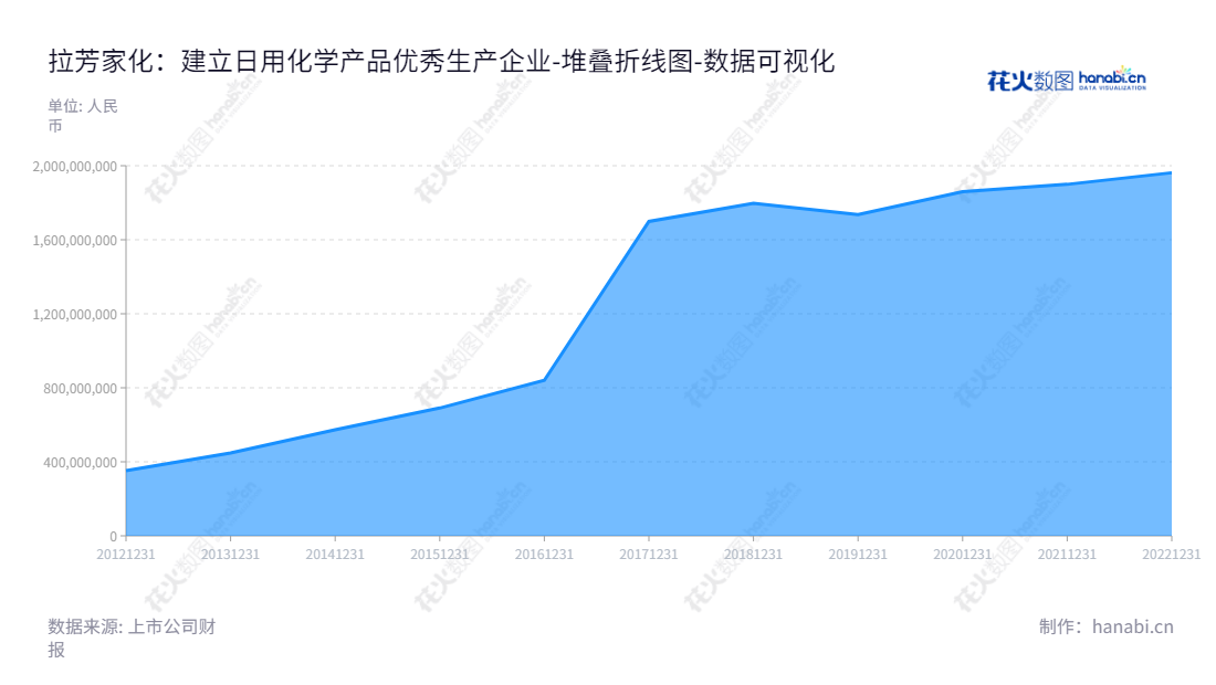 拉芳家化（Lafang China Co., Ltd.）是一家位于广东汕头市的化学产品研发、生产与销售公司，董事长及总经理均为吴桂谦，拥有稳健的财务实力，2012-2022年间所有者权益合计不断增长。,"603630","拉芳家化","Lafang","吴桂谦","吴桂谦","国证2000","国证Ａ指","数据可视化","上市公司财报","数据分析","堆叠折线图","花火数图","图表"