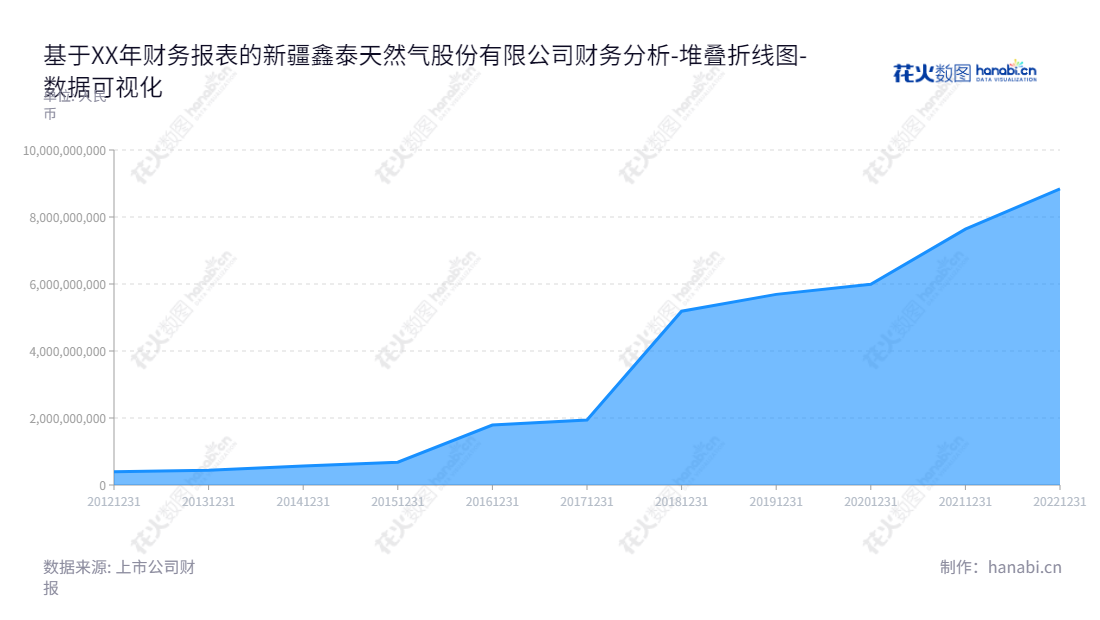 新疆鑫泰天然气正在新疆乌鲁木齐市，由董事长明再远和总经理张蜀领导，主营天然气的输配、销售、入户安装以及煤层气开采等业务。,"603393","新天然气","Xinjiang Natural Gas","明再远","张蜀","国证2000","国证Ａ指","上证380","数据可视化","上市公司财报","数据分析","堆叠折线图","花火数图","图表"
