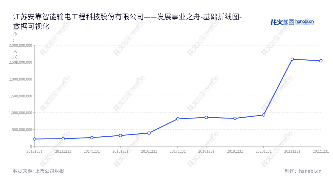 江苏安靠智能输电工程科技股份有限公司（300617）主要致力于输变电系统关键部件——高压及超高压电缆连接件的国产化研发和生产，提供客户地下智能输电系统的整体解决方案及电力工程勘察、设计和施工等服务。,"300617","安靠智电","Aukura Smart Transmission","陈晓晖","陈晓凌","国证2000","国证Ａ指","中小创新","数据可视化","上市公司财报","数据分析","基础折线图","花火数图","图表"