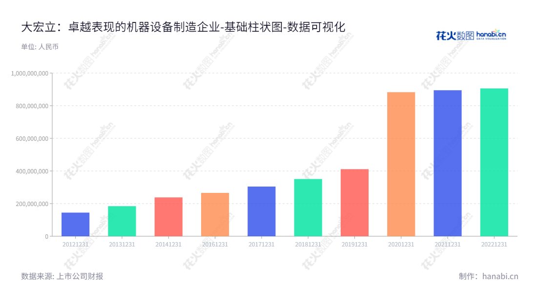 成都大宏立机器股份有限公司（Chengdu Dahongli Machinery Co., Ltd.）是一家总部位于四川成都的研发、设计、制造和销售成套设备的企业，由甘德宏先生担任董事长，LI ZEQUAN先生担任总经理，历年来所有者权益（或股东权益）合计逐渐提升。,"300865","大宏立","Dahongli","甘德宏","LI ZEQUAN","国证Ａ指","数据可视化","上市公司财报","数据分析","基础柱状图","花火数图","图表"