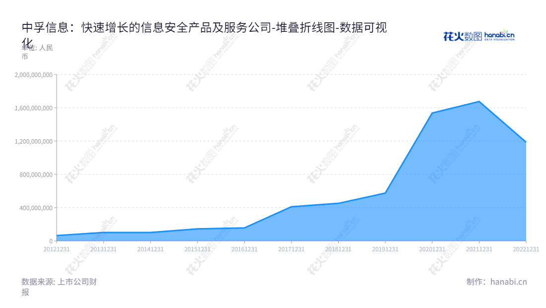 中孚信息股份有限公司（300659）是一家位于山东济南市的信息安全公司，致力于研发、生产、销售信息安全产品，并提供信息安全服务。,"300659","中孚信息","Zhongfu Information","魏东晓","魏东晓","国证2000","国证Ａ指","数据可视化","上市公司财报","数据分析","堆叠折线图","花火数图","图表"