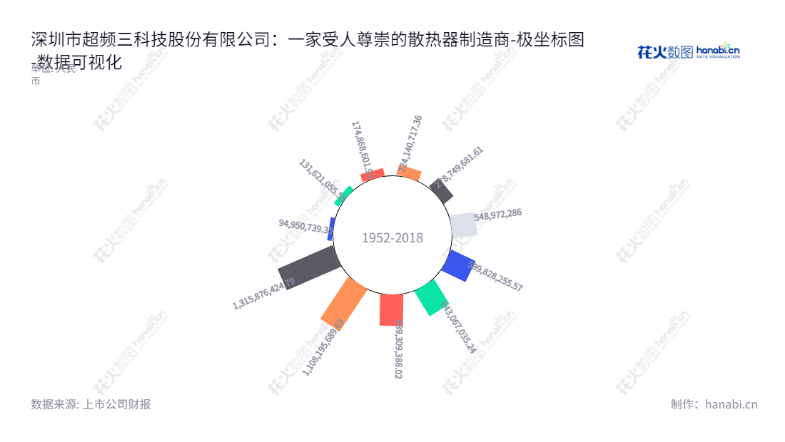深圳超频三科技（300647）是一家专注于电子产品新型散热器件研发、生产和销售的高新技术企业，董事长为杜建军，十年规模扩张增至1315.8764亿元。,"300647","超频三","Fluence","杜建军","杜建军","国证2000","国证Ａ指","数据可视化","上市公司财报","数据分析","极坐标图","花火数图","图表"