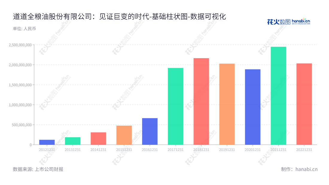 道道全（002852）是一家湖南岳阳市的粮油股份有限公司，致力于食用植物油的研发、生产和销售。其董事长为刘建军，总经理为刘建军。,"002852","道道全","Daodaoquan","刘建军","刘建军","国证2000","国证Ａ指","数据可视化","上市公司财报","数据分析","基础柱状图","花火数图","图表"