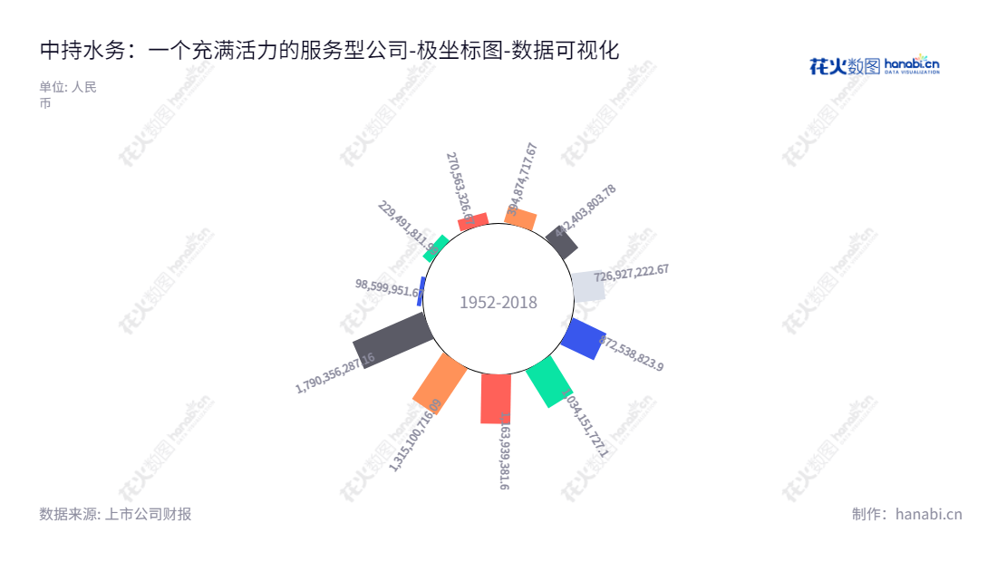中持水务股份有限公司(CSD Water Service Co., Ltd.),位于北京市,致力于提供污水处理运营、污水及污泥处理EPC、技术产品销售和其他综合服务,确保所有者权益合计不断增长。,"603903","中持股份","CSD","张翼飞","喻正昕","国证A指","中证央企","数据可视化","上市公司财报","数据分析","极坐标图","花火数图","图表"