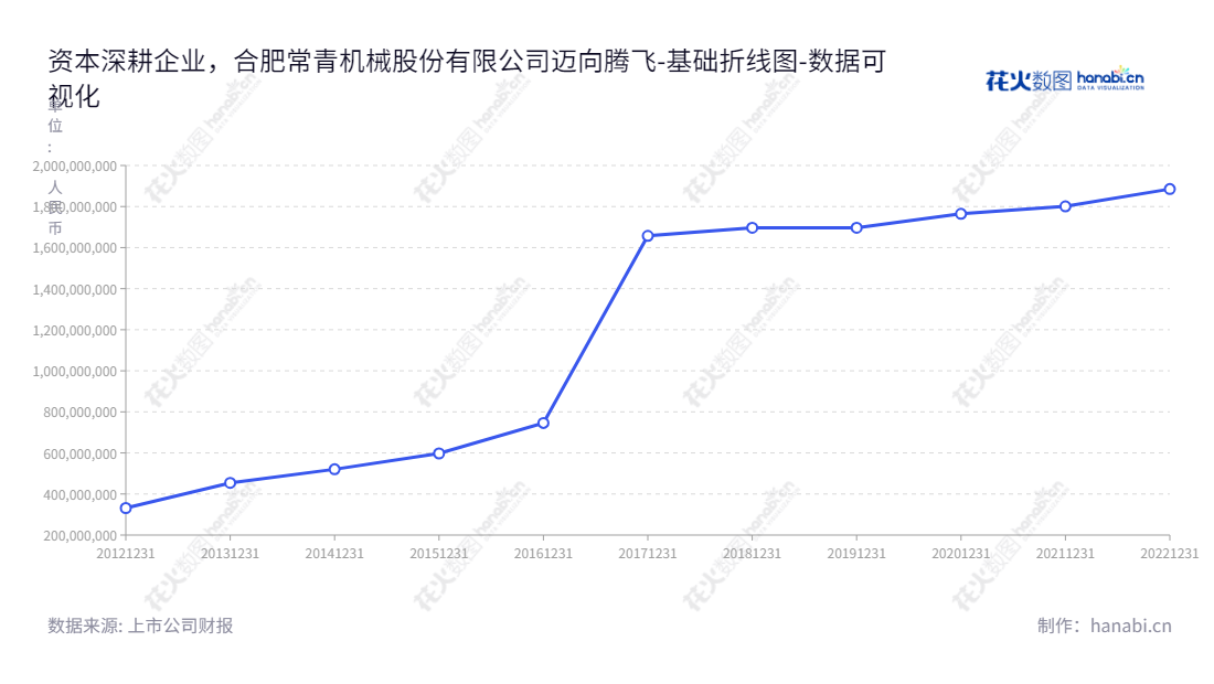 合肥常青机械股份有限公司是一家汽车冲压及焊接零部件开发、生产与销售企业，由吴应宏先生担任董事长和总经理，经营多年，所有者权益合计不断增加。,"603768","常青股份","Changqing","吴应宏","吴应宏","国证Ａ指","数据可视化","上市公司财报","数据分析","基础折线图","花火数图","图表"