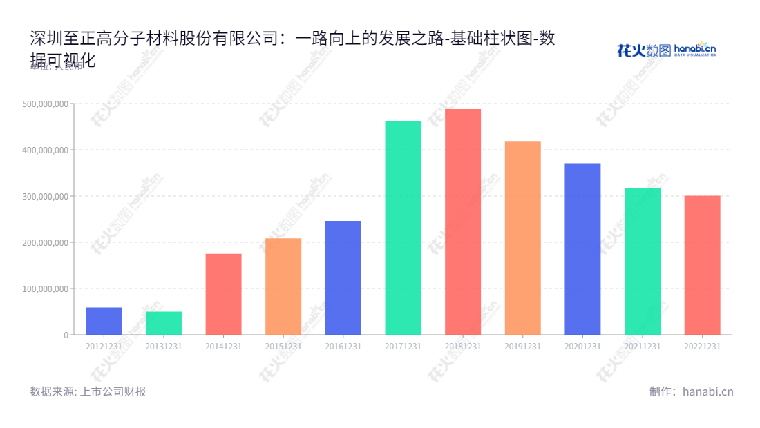 深圳至正高分子材料股份有限公司(Shenzhen Original Advanced Compounds Co., Ltd.)是一家专注于电线电缆、光缆用绿色环保型聚烯烃高分子材料研发、生产和销售的公司。董事长为施君,总经理为施君,产品广泛应用于包括电信、家庭网络、汽车组件、飞机组件等多个领域以及市场。,"603991","至正股份","Original Advanced Compounds","施君","施君","国证A指","数据可视化","上市公司财报","数据分析","基础柱状图","花火数图","图表"