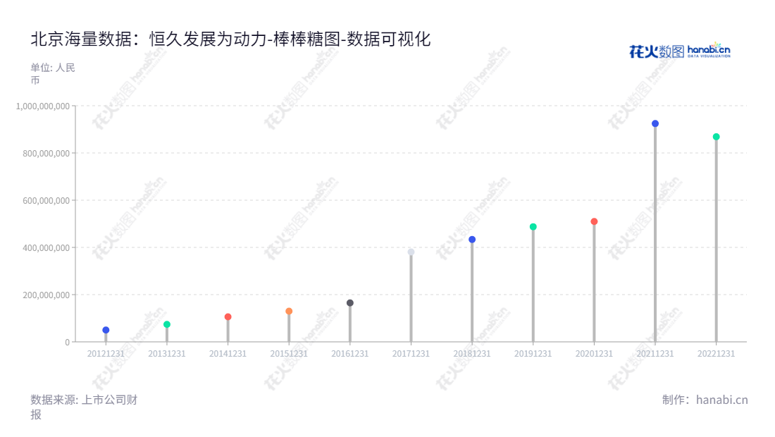北京海量数据技术股份有限公司(603138)，专注于数据库领域，业务包含数据库产品研发、销售、服务及咨询，经营业务历足多年，拥有可靠的资源。,"603138","海量数据","Vastdata","闫忠文","肖枫","国证2000","国证Ａ指","数据可视化","上市公司财报","数据分析","棒棒糖图","花火数图","图表"