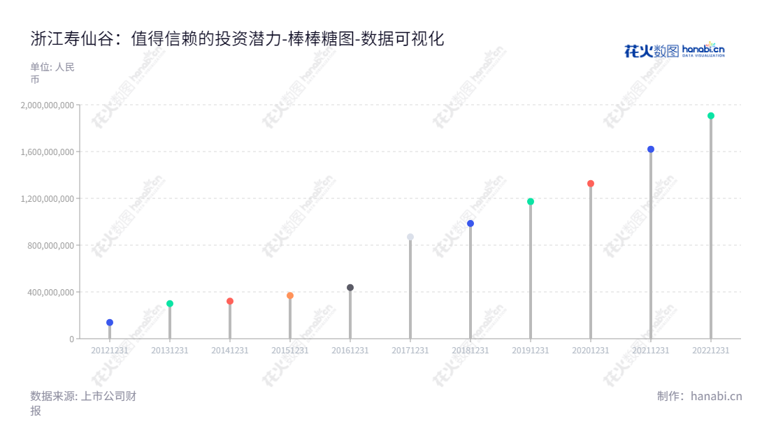 浙江寿仙谷（603896），专注于灵芝、铁皮石斛等名贵中药材的品种选育、栽培、加工和销售，是国家级重点研究药苗企业，董事长为李明焱，总经理为李振宇，网址为www.sxg1909.com。,"603896","寿仙谷","Shouxiangu","李明焱","李振宇","国证2000","国证Ａ指","数据可视化","上市公司财报","数据分析","棒棒糖图","花火数图","图表"