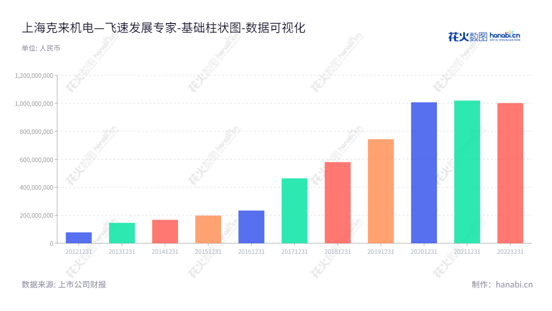 上海克来机电自动化工程股份有限公司（603960），研发、制造现代机电智能装备和工业机器人系统，截止2022年12月31日，所有者权益合计达1000989629.20元。,"603960","克来机电","Kelai Mechatronics","谈士力","谈士力","国证2000","国证Ａ指","数据可视化","上市公司财报","数据分析","基础柱状图","花火数图","图表"