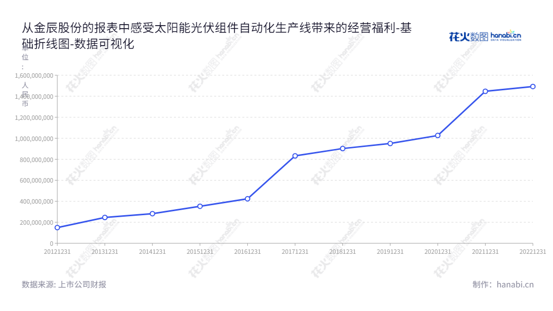 营口金辰股份（603396）是一家位于辽宁营口市的专业太阳能光伏组件自动化生产线成套装备研发、设计、生产及销售服务提供商。,"603396","金辰股份","Jinchen","李义升","国证2000","国证Ａ指","数据可视化","上市公司财报","数据分析","基础折线图","花火数图","图表"