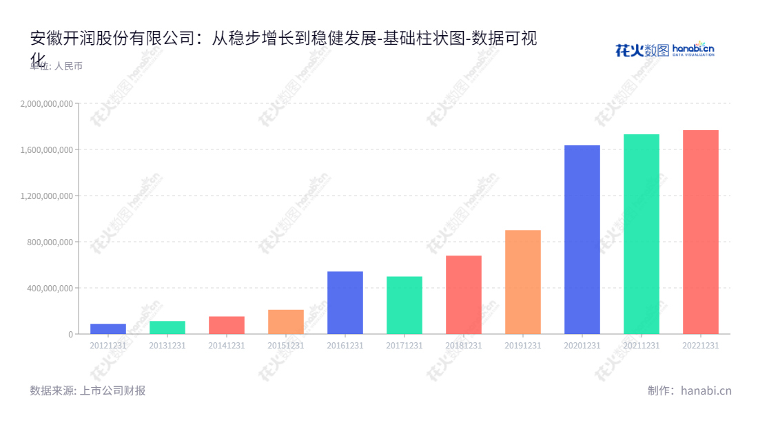 安徽开润股份有限公司（Anhui Korrun Co., Ltd.）是一家位于安徽滁州市的公司，专注于研发、设计、生产及销售包袋类产品的企业，董事长范劲松，总经理范劲松，网址www.korrun.com，存在多年，财务稳定。,"300577","开润股份","Korrun","范劲松","范劲松","国证Ａ指","数据可视化","上市公司财报","数据分析","基础柱状图","花火数图","图表"