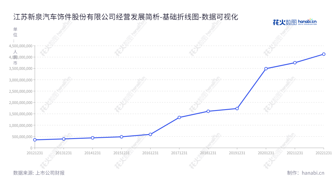 江苏新泉汽车饰件股份有限公司(Jiangsu Xinquan Automotive Trim Co., Ltd.)是江苏镇江领先的汽车饰件制造商，主打提供完整的汽车饰件解决方案。新泉股份(603179)拥有超过14年的历史沿革，历经2015年至2022年相继注资，致力于成为汽车饰件领头羊，提供客户更完善的服务体验。,"603179","新泉股份","Xinquan","唐志华","唐志华","国证2000","国证Ａ指","上证380","数据可视化","上市公司财报","数据分析","基础折线图","花火数图","图表"
