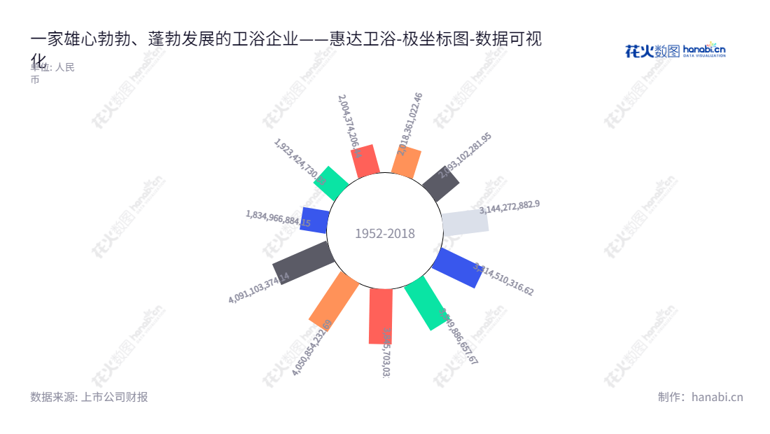 惠达卫浴股份有限公司是一家中国河北唐山市的公司，由董事长王彦庆和总经理王佳共同领导，专注于为消费者提供高品质卫浴产品的设计、研发、生产和销售。,"603385","惠达卫浴","Huida Sanitary Ware","王彦庆","王佳","国证Ａ指","数据可视化","上市公司财报","数据分析","极坐标图","花火数图","图表"
