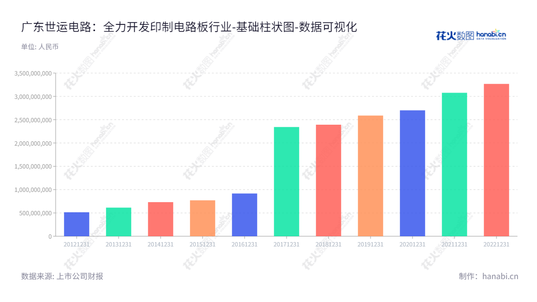 广东世运电路科技股份有限公司（603920），专注于各类印制电路板（PCB）的研发、生产与销售，位于江门，为股东提供良好回报。,"603920","世运电路","Olympic Circuit","佘英杰","唐润光","国证2000","国证Ａ指","上证380","数据可视化","上市公司财报","数据分析","基础柱状图","花火数图","图表"