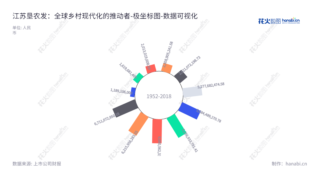 江苏省农垦农业发展股份有限公司（Jiangsu Provincial Agricultural Reclamation and Development Co., Ltd.）从事稻麦种植、种子生产、大米和食用植物油加工及其产品销售、农资贸易等主营业务，董事长为胡兆辉，拥有丰富经验，拥有股权投资多年，秉承“诚信共赢”的经营理念，一直致力于为客户提供优质服务和产品。,"601952","苏垦农发","Agricultural Reclamation and Development","胡兆辉","国证Ａ指","巨潮小盘","上证380","数据可视化","上市公司财报","数据分析","极坐标图","花火数图","图表"